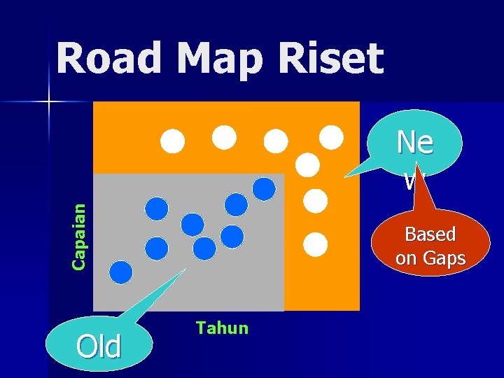 Road Map Riset Capaian Ne w Old Based on Gaps Tahun 