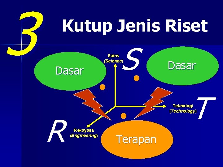 3 Kutup Jenis Riset Dasar R S Sains (Science) Dasar T Teknologi (Technology) Rekayasa