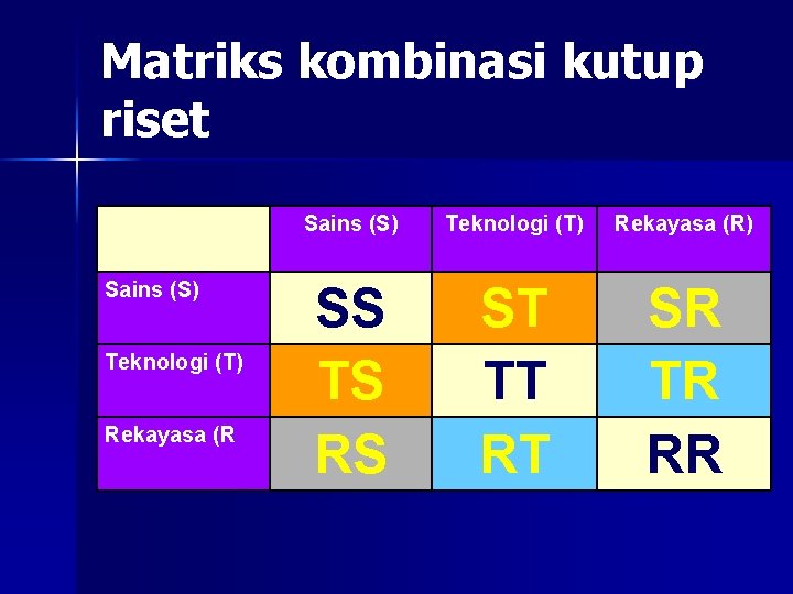 Matriks kombinasi kutup riset Sains (S) Teknologi (T) Rekayasa (R) SS TS RS ST