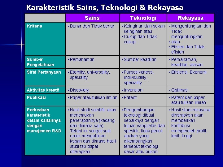 Karakteristik Sains, Teknologi & Rekayasa Sains Teknologi Rekayasa Kriteria • Benar dan Tidak benar