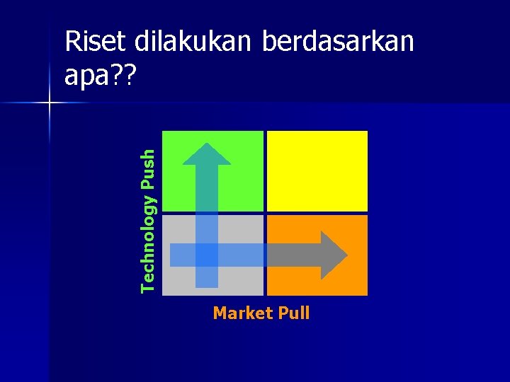 Technology Push Riset dilakukan berdasarkan apa? ? Market Pull 