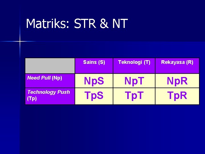 Matriks: STR & NT Need Pull (Np) Technology Push (Tp) Sains (S) Teknologi (T)