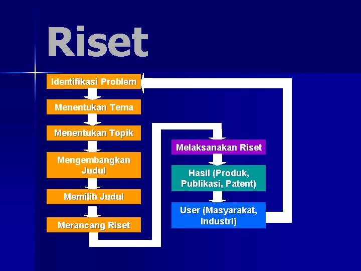 Riset Identifikasi Problem Menentukan Tema Menentukan Topik Melaksanakan Riset Mengembangkan Judul Hasil (Produk, Publikasi,