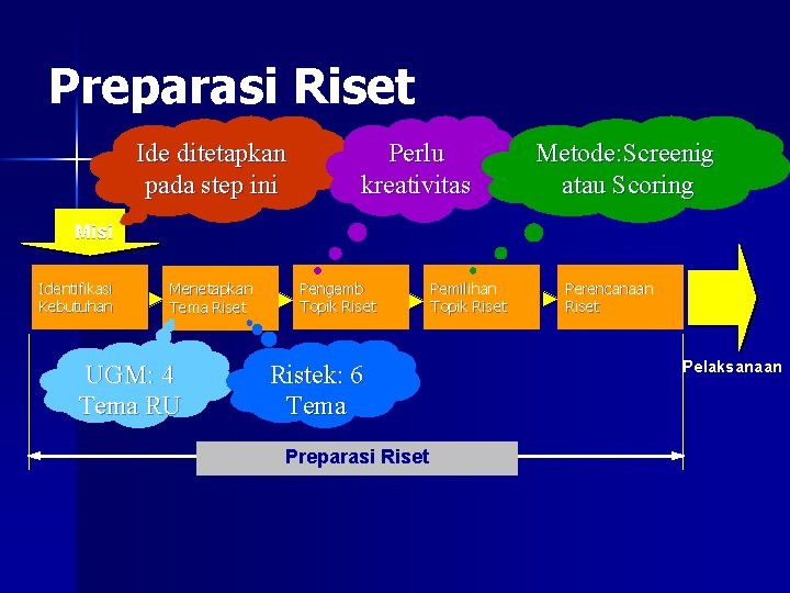 Preparasi Riset Ide ditetapkan pada step ini Perlu kreativitas Metode: Screenig atau Scoring Misi