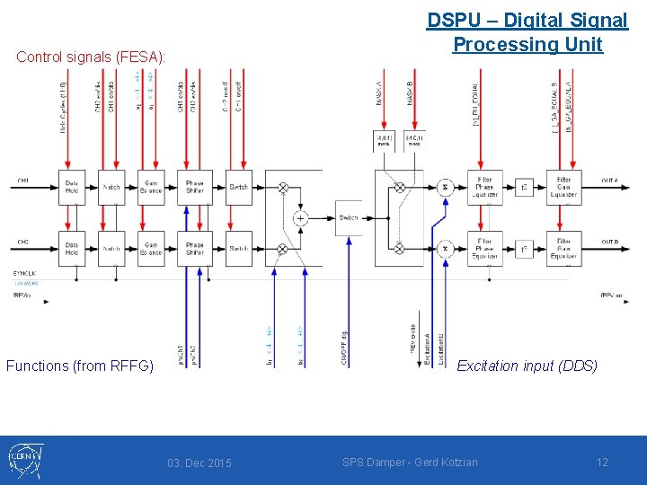 DSPU – Digital Signal Processing Unit Control signals (FESA): Functions (from RFFG) Excitation input