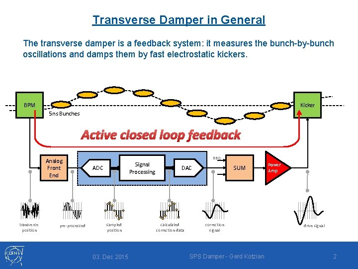 Transverse Damper in General The transverse damper is a feedback system: it measures the