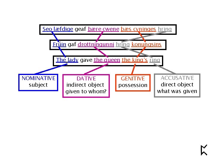 Seo læfdige geaf þære cwene þæs cyninges hring Frúin gaf drottningunni hring konungsins The