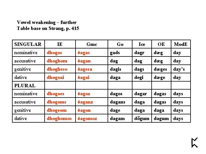 Vowel weakening – further Table base on Strang, p. 415 SINGULAR IE Gmc Go