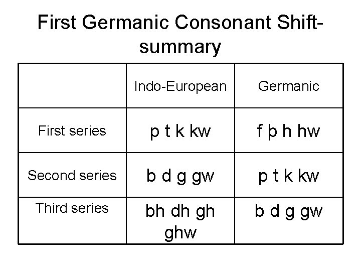 First Germanic Consonant Shiftsummary Indo-European Germanic First series p t k kw f þ
