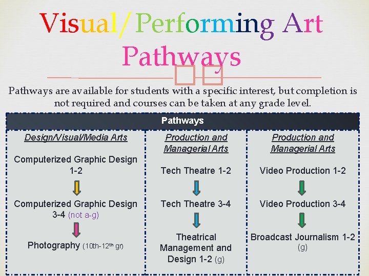 Visual/Performing Art Pathways �� Pathways are available for students with a specific interest, but