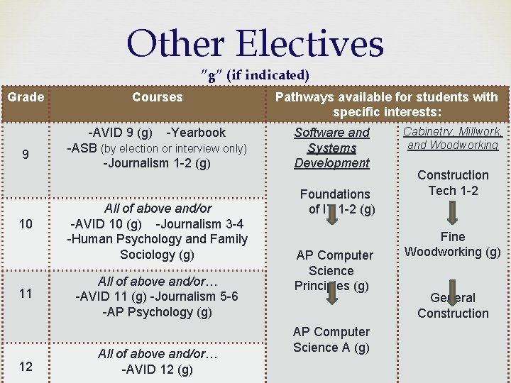 Other Electives ”g” (if indicated) �� Grade Courses 9 -AVID 9 (g) -Yearbook -ASB