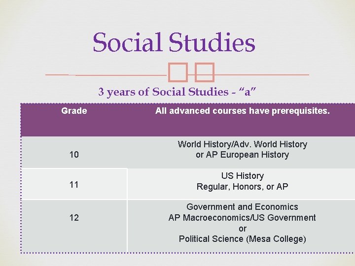 Social Studies �� 3 years of Social Studies - “a” Grade All advanced courses