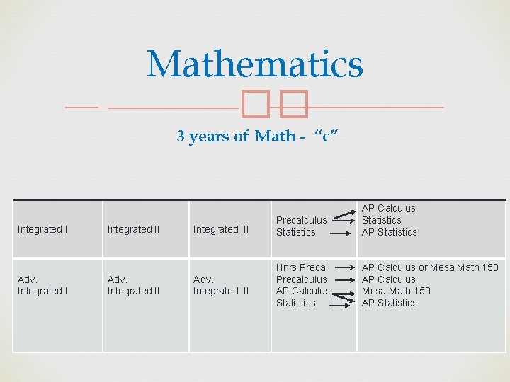 Mathematics �� 3 years of Math - “c” Integrated I Adv. Integrated III Precalculus