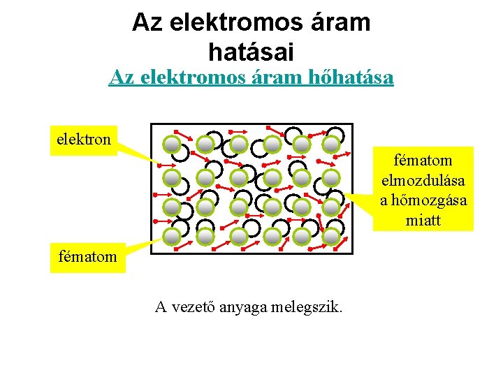 Az elektromos áram hatásai Az elektromos áram hőhatása elektron fématom elmozdulása a hőmozgása miatt