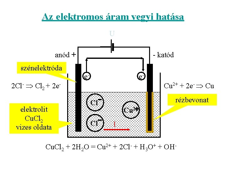 Az elektromos áram vegyi hatása U anód + - katód szénelektróda e- e- 2