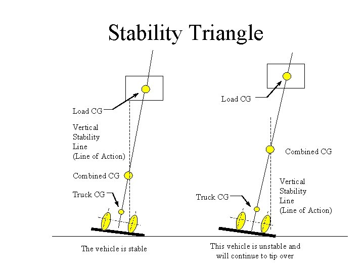 Stability Triangle Load CG Vertical Stability Line (Line of Action) Combined CG Truck CG