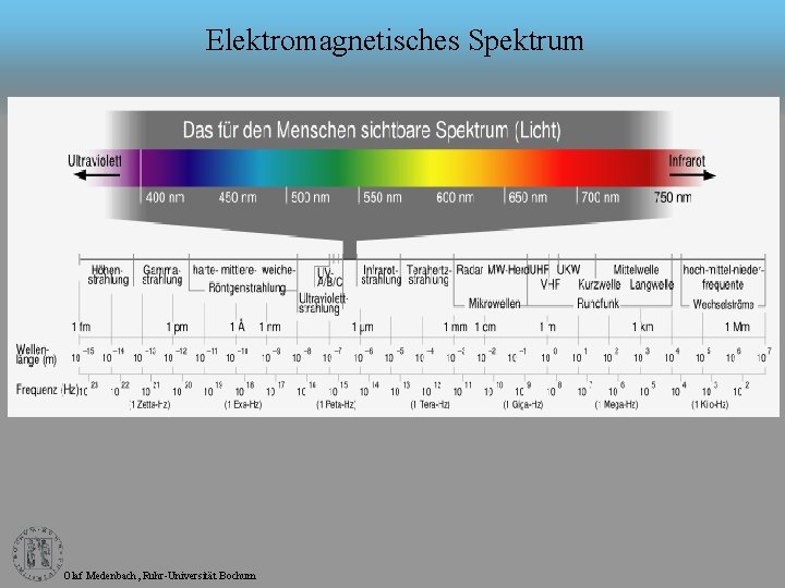 Elektromagnetisches Spektrum Olaf Medenbach, Ruhr-Universität Bochum 