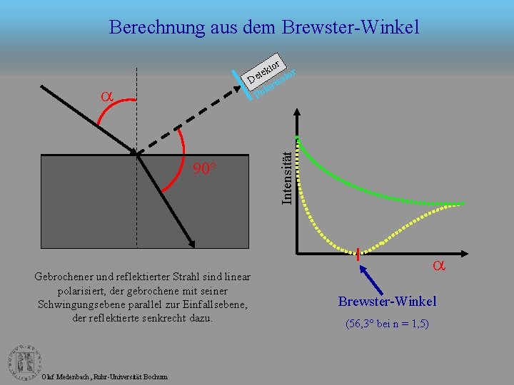 Berechnung aus dem Brewster-Winkel a 90° Gebrochener und reflektierter Strahl sind linear polarisiert, der