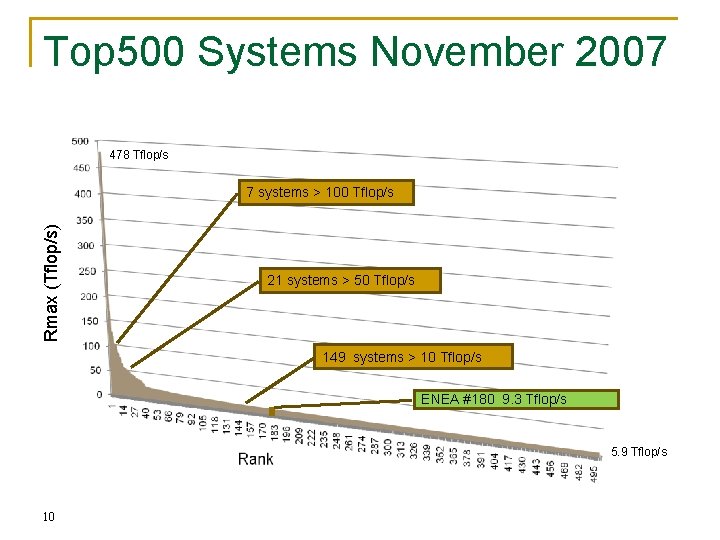 Top 500 Systems November 2007 478 Tflop/s Rmax (Tflop/s) 7 systems > 100 Tflop/s