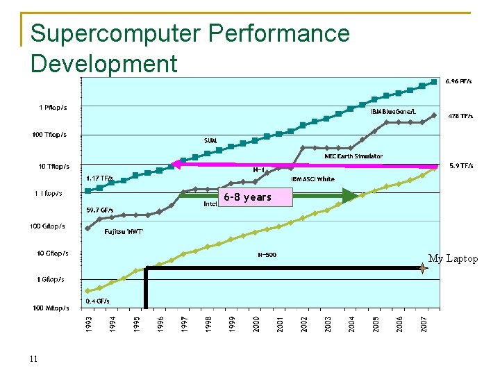 Supercomputer Performance Development 6 -8 years My Laptop 11 