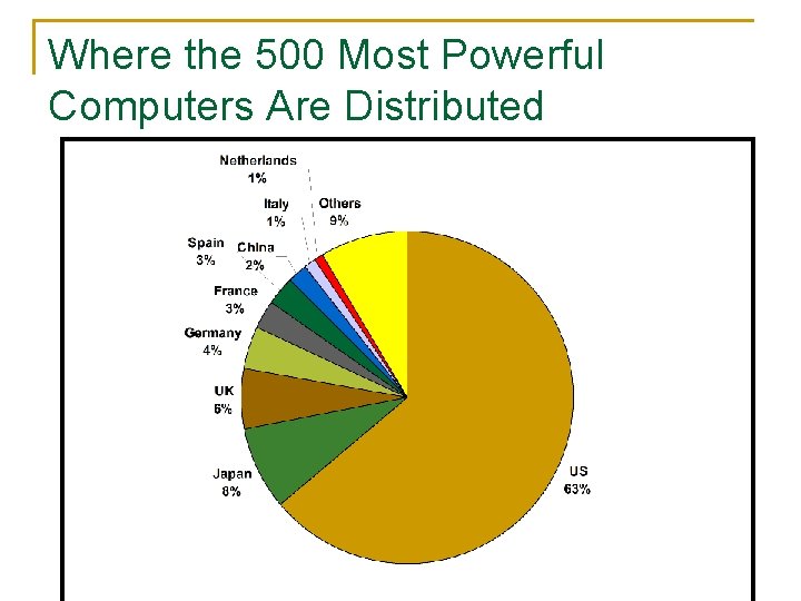 Where the 500 Most Powerful Computers Are Distributed 12 