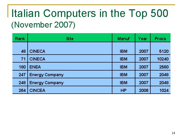 Italian Computers in the Top 500 (November 2007) Rank Site Manuf Year Procs 48