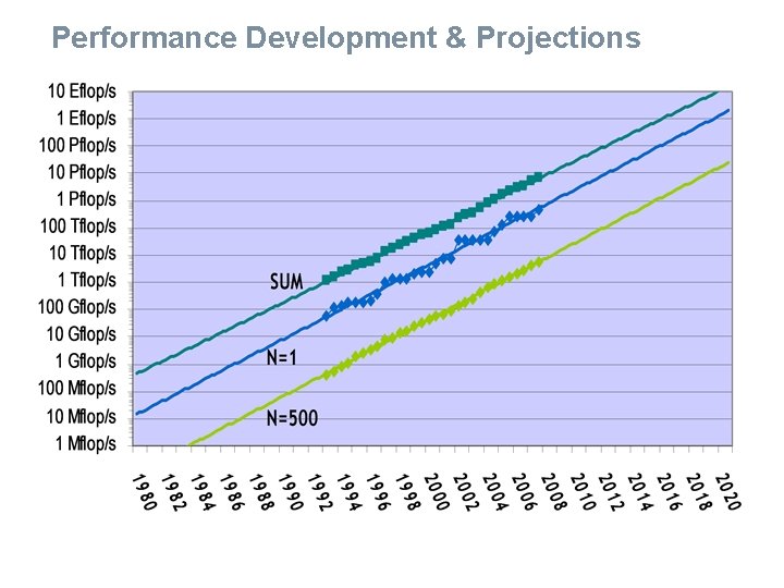 Performance Development & Projections 