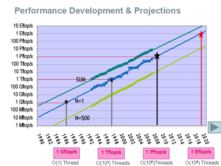 Performance Development & Projections 1 Gflop/s O(1) Thread 1 Tflop/s O(103) Threads 1 Pflop/s