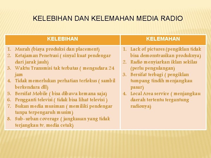 KELEBIHAN DAN KELEMAHAN MEDIA RADIO KELEBIHAN KELEMAHAN 1. Murah (biaya produksi dan placement) 2.