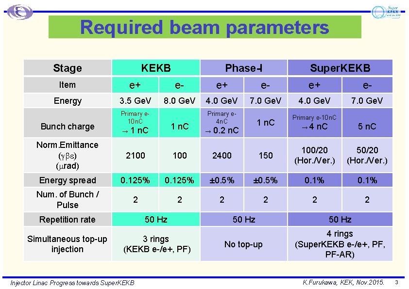 Required beam parameters Stage KEKB Phase-I Super. KEKB Item e+ e- Energy 3. 5