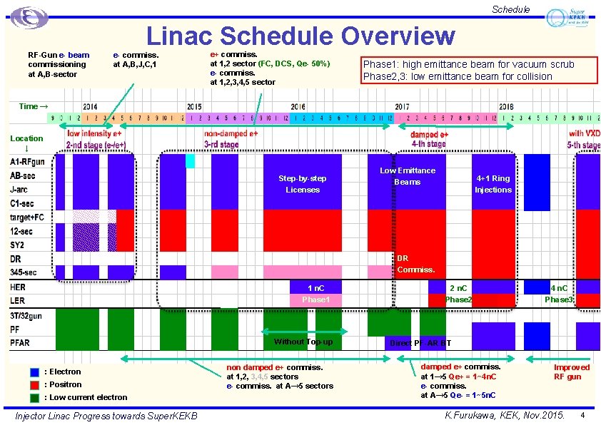 Schedule Linac Schedule Overview RF-Gun e- beam commissioning at A, B-sector e- commiss. at