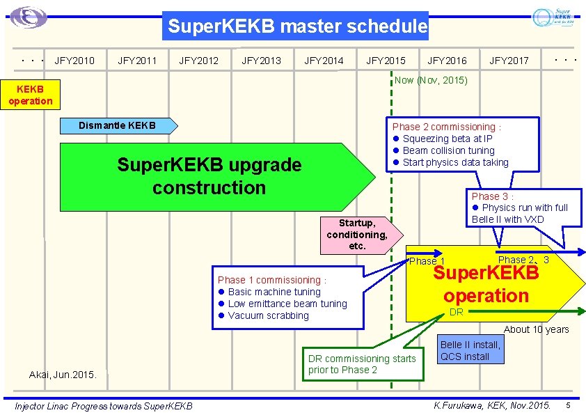 Super. KEKB master schedule ・・・ JFY 2010 JFY 2011 JFY 2012 JFY 2013 JFY