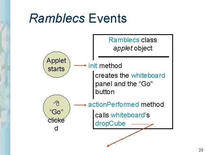 Ramblecs Events Ramblecs class applet object Applet starts “Go” clicke d init method creates