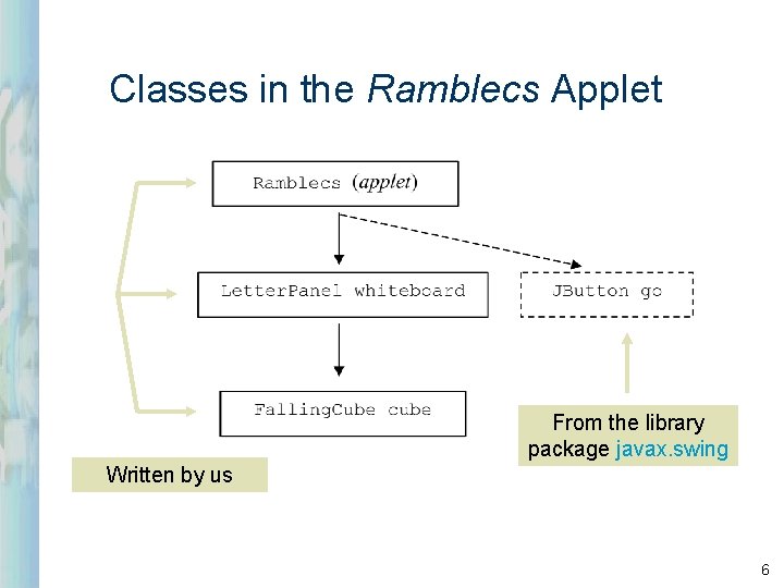 Classes in the Ramblecs Applet From the library package javax. swing Written by us