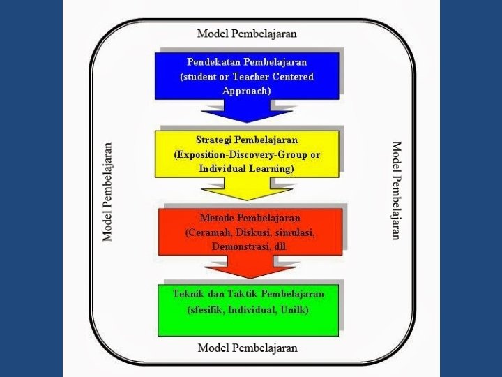 Pendekatan Pembelajaran Strategi Pendekatan Metode Teknik Pembelajaran Strategi