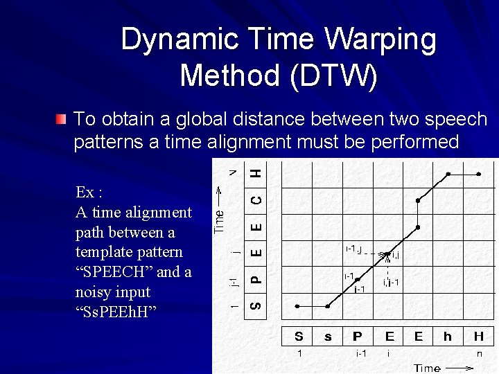 Dynamic Time Warping Method (DTW) To obtain a global distance between two speech patterns