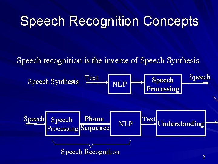 Speech Recognition Concepts Speech recognition is the inverse of Speech Synthesis Text Speech Phone