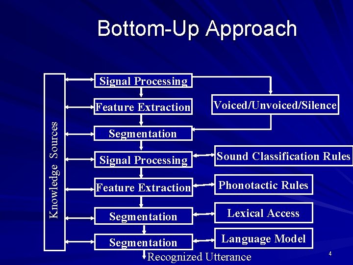 Bottom-Up Approach Signal Processing Knowledge Sources Feature Extraction Voiced/Unvoiced/Silence Segmentation Signal Processing Sound Classification