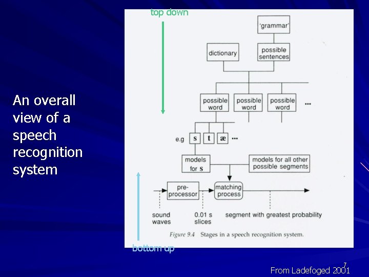 top down An overall view of a speech recognition system bottom up 7 From