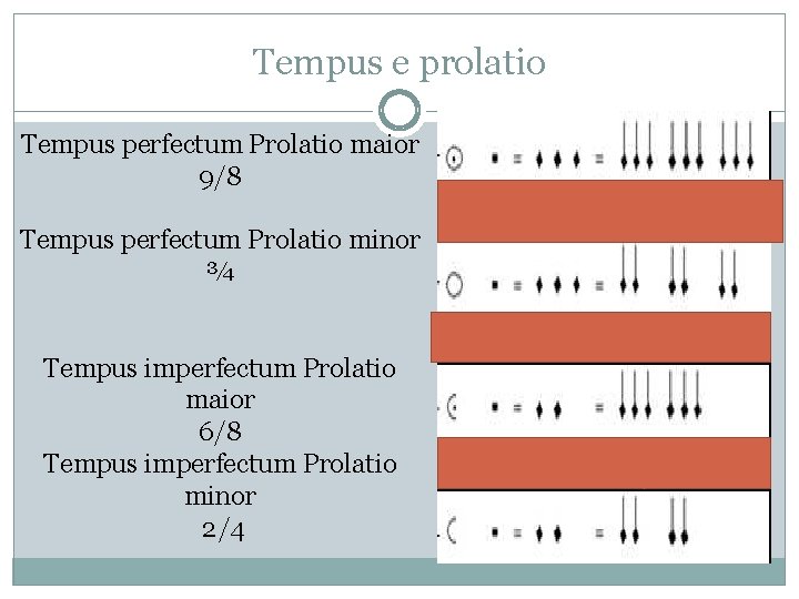 Tempus e prolatio Tempus perfectum Prolatio maior 9/8 Tempus perfectum Prolatio minor ¾ Tempus