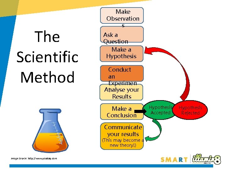 The Scientific Method Make Observation s Ask a Question Make a Hypothesis Conduct an