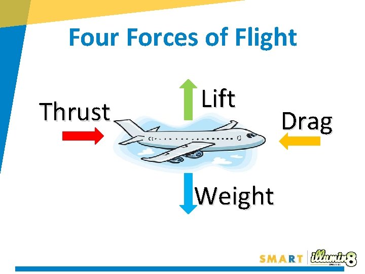 Four Forces of Flight Thrust Lift Weight Drag 