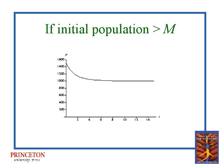 If initial population > M 