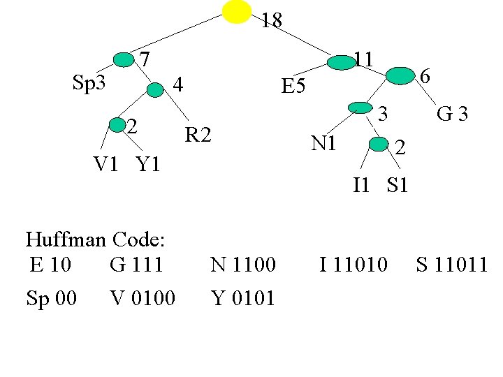 Creating A Huffman Code Every Egg Is Green
