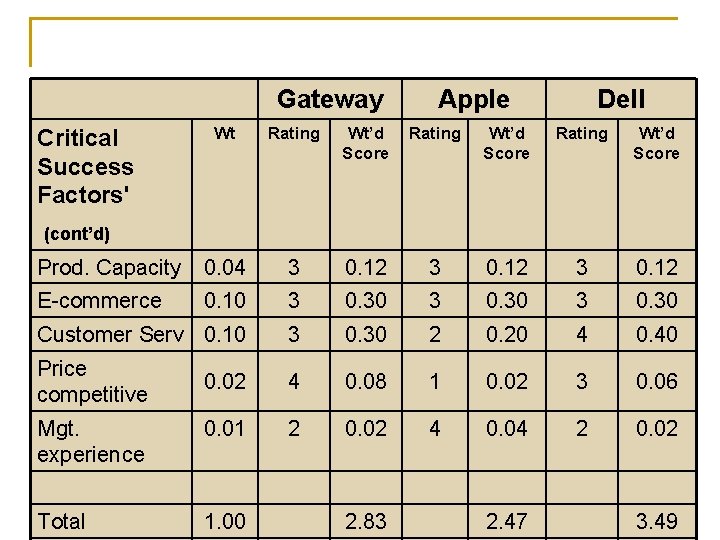 Gateway Apple Dell Wt Rating Wt’d Score Prod. Capacity 0. 04 3 0. 12