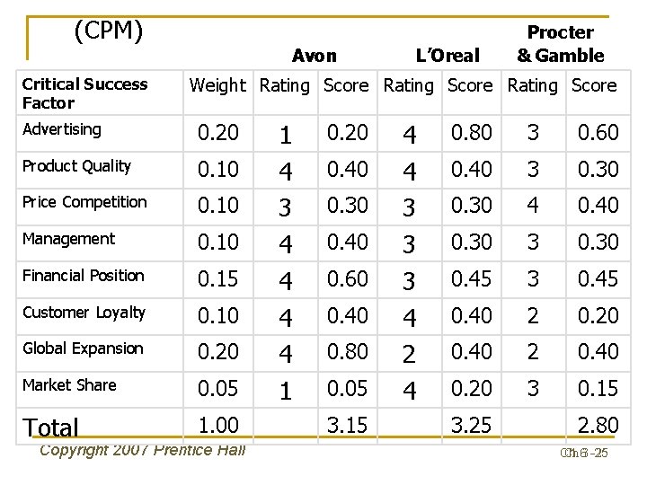 (CPM) Critical Success Factor Avon L’Oreal Procter & Gamble Weight Rating Score Advertising 0.