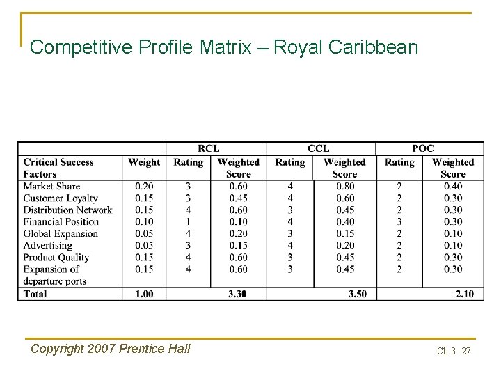 Competitive Profile Matrix – Royal Caribbean Copyright 2007 Prentice Hall Ch 3 -27 