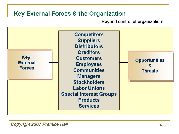 Key External Forces & the Organization Beyond control of organization! Key External Forces Competitors