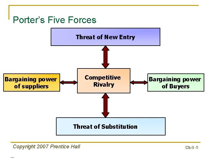 Porter’s Five Forces Threat of New Entry Competitive Rivalry Bargaining power of suppliers Bargaining