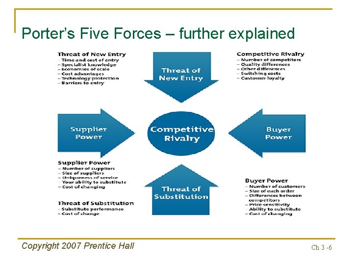 Porter’s Five Forces – further explained Copyright 2007 Prentice Hall Ch 3 -6 